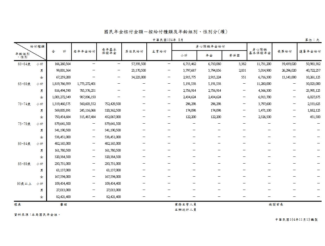 國民年金核付金額－按給付種類及年齡組別、性別分第2頁圖表